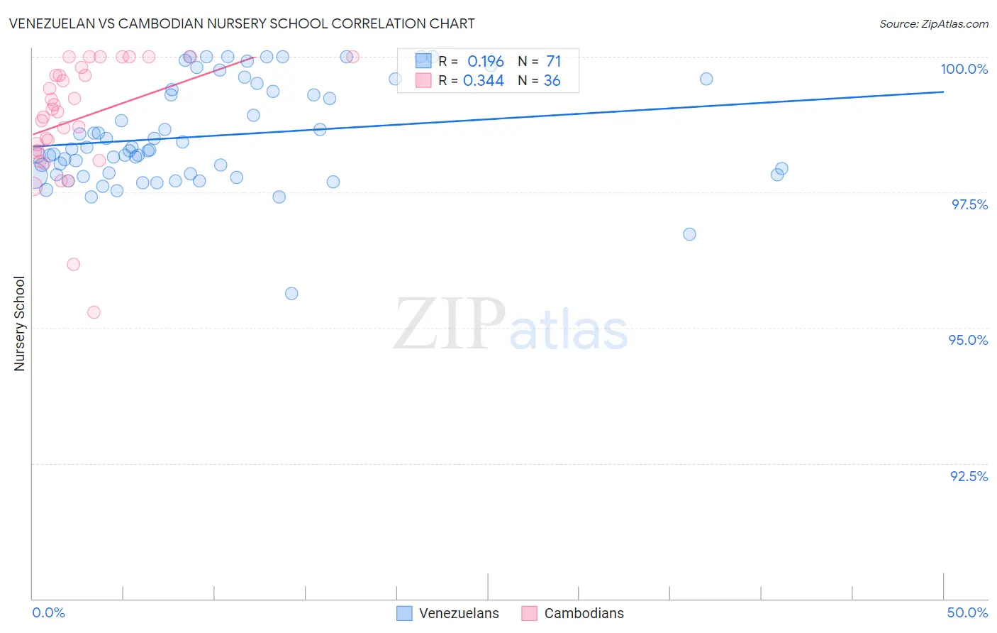 Venezuelan vs Cambodian Nursery School