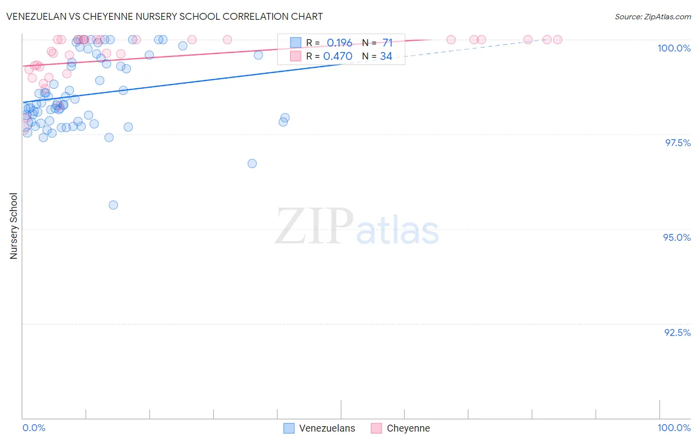 Venezuelan vs Cheyenne Nursery School