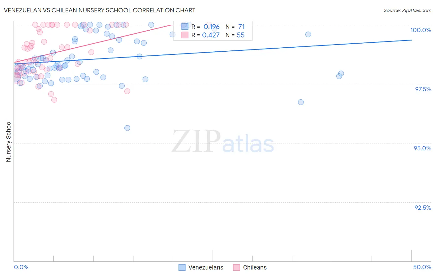 Venezuelan vs Chilean Nursery School