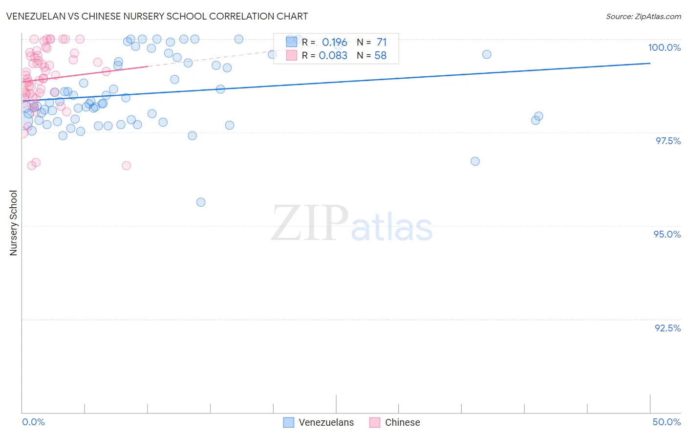 Venezuelan vs Chinese Nursery School