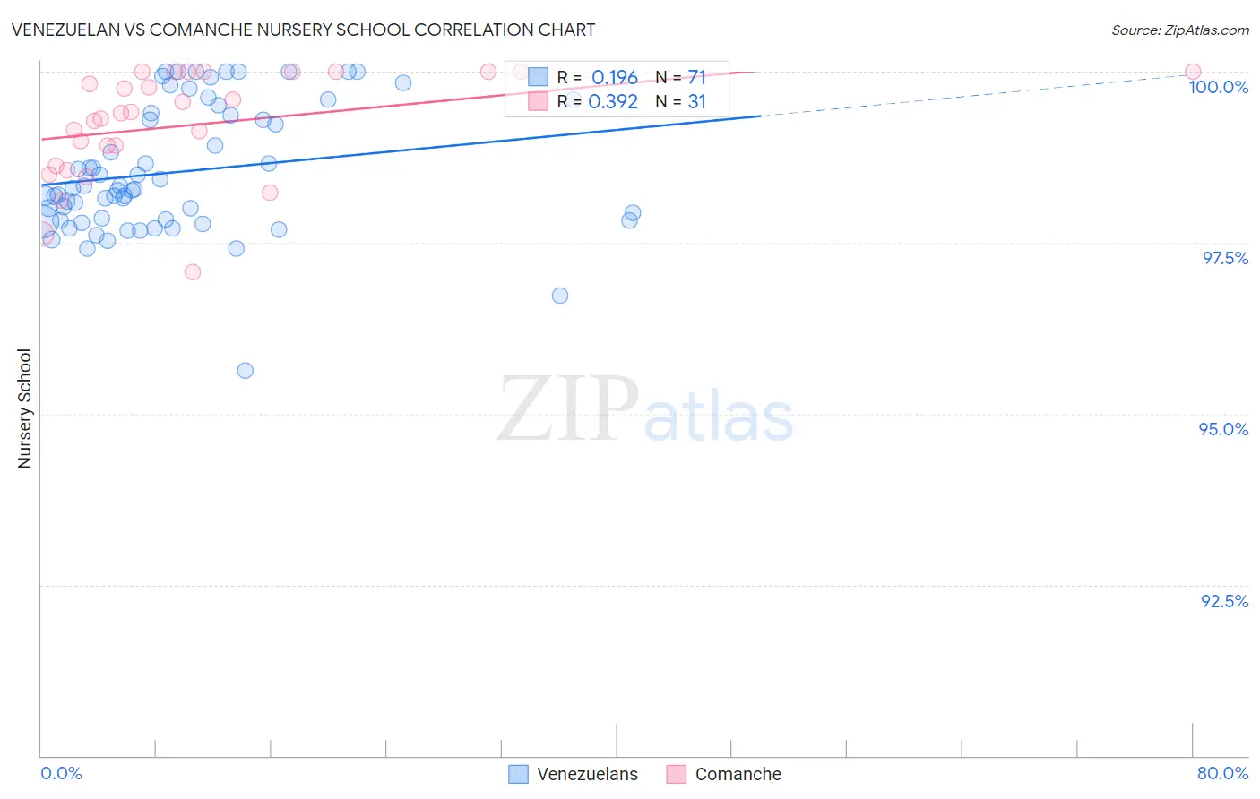 Venezuelan vs Comanche Nursery School