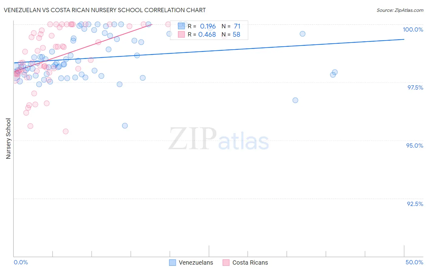 Venezuelan vs Costa Rican Nursery School