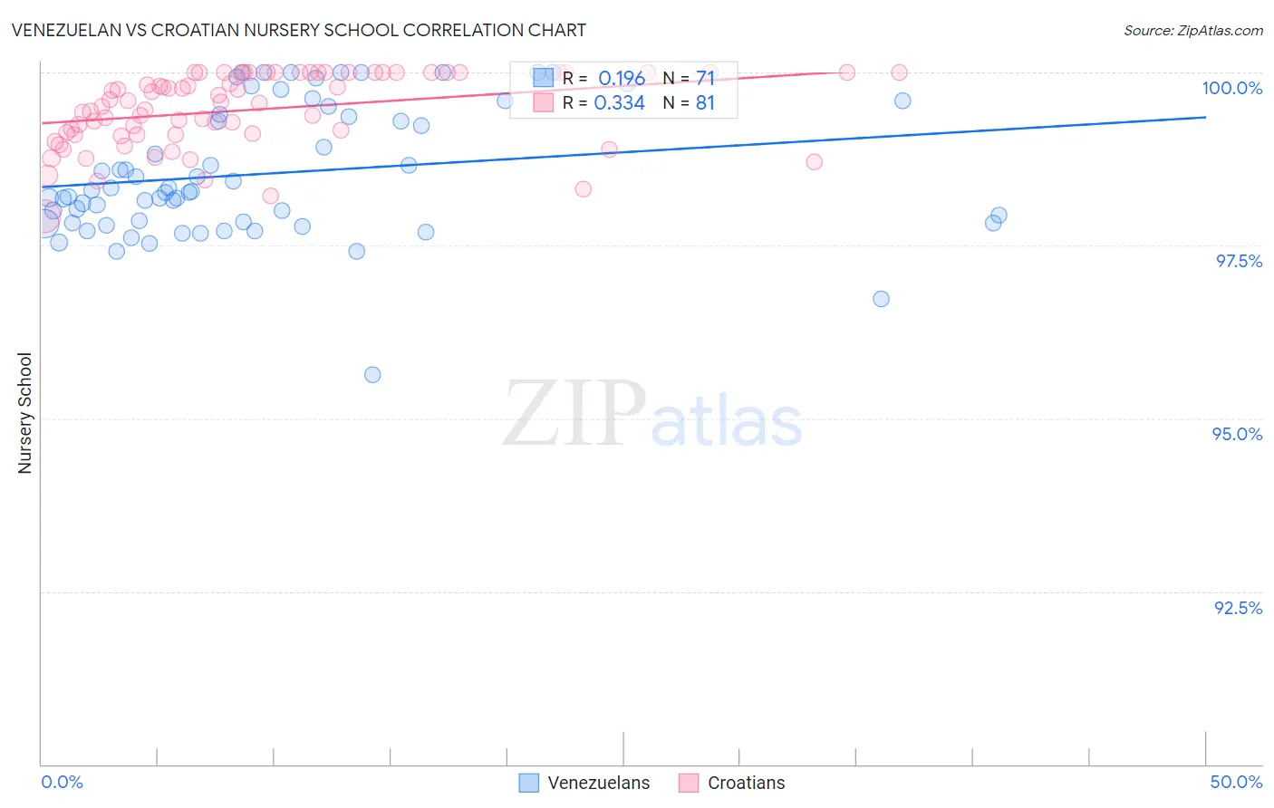 Venezuelan vs Croatian Nursery School