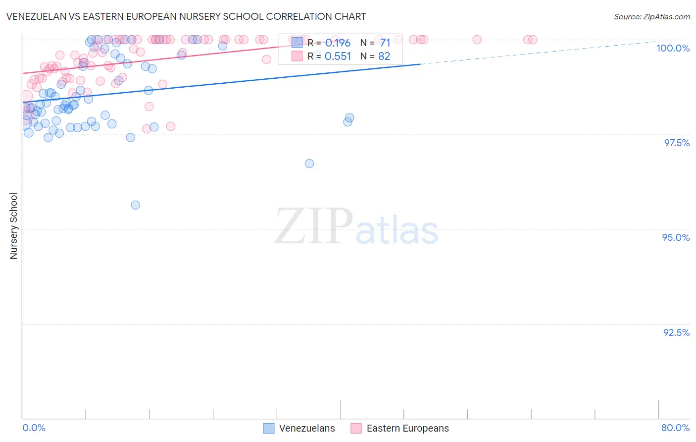 Venezuelan vs Eastern European Nursery School
