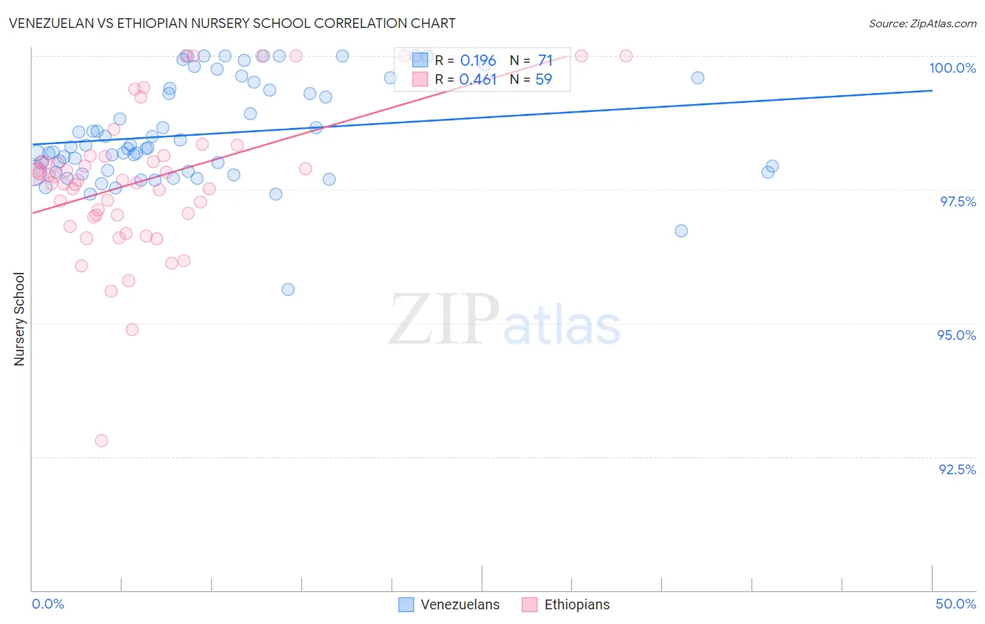 Venezuelan vs Ethiopian Nursery School