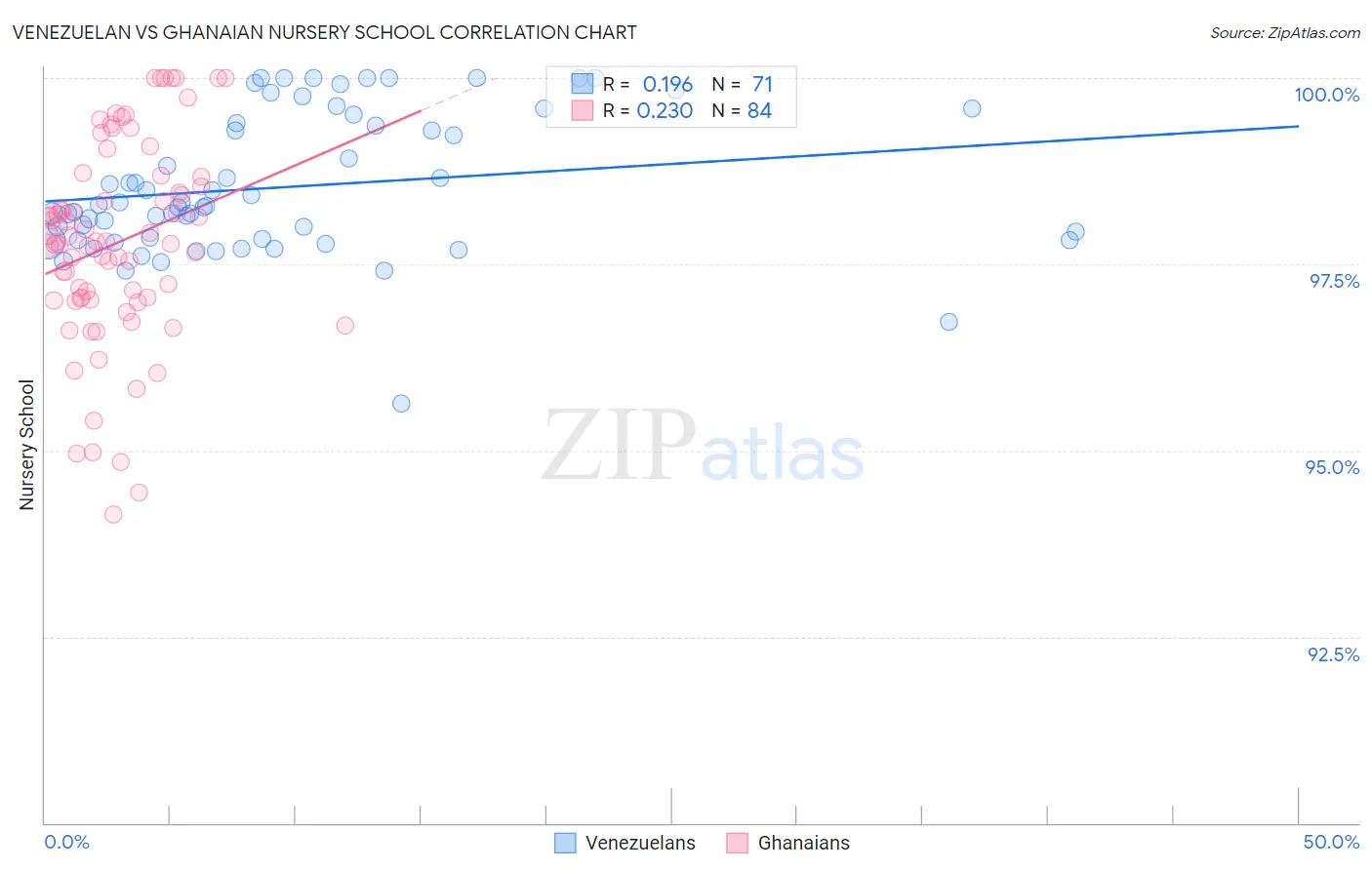 Venezuelan vs Ghanaian Nursery School