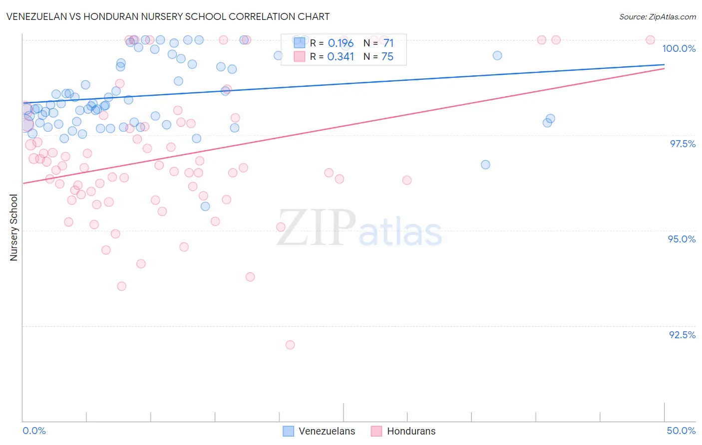 Venezuelan vs Honduran Nursery School