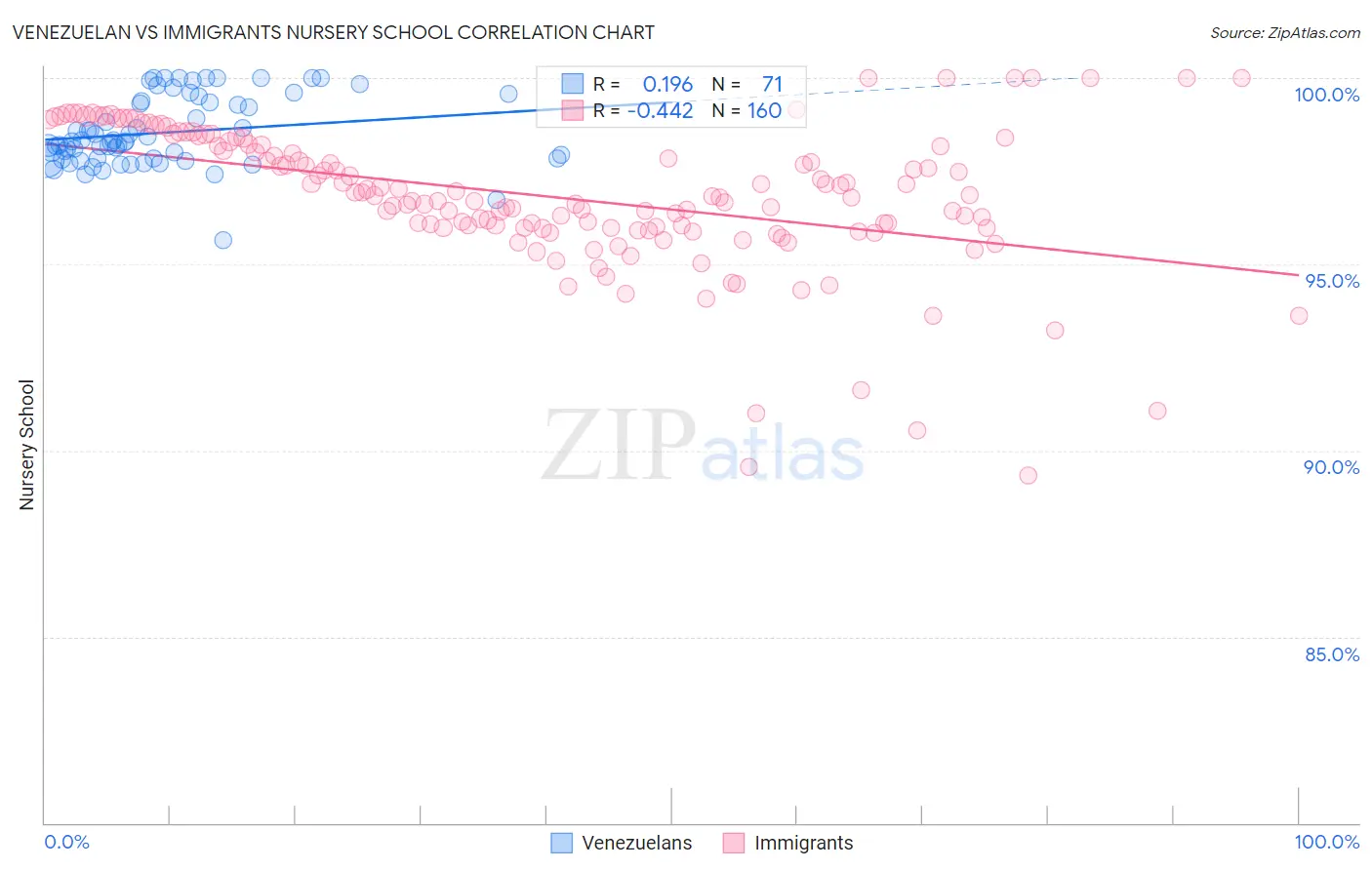 Venezuelan vs Immigrants Nursery School