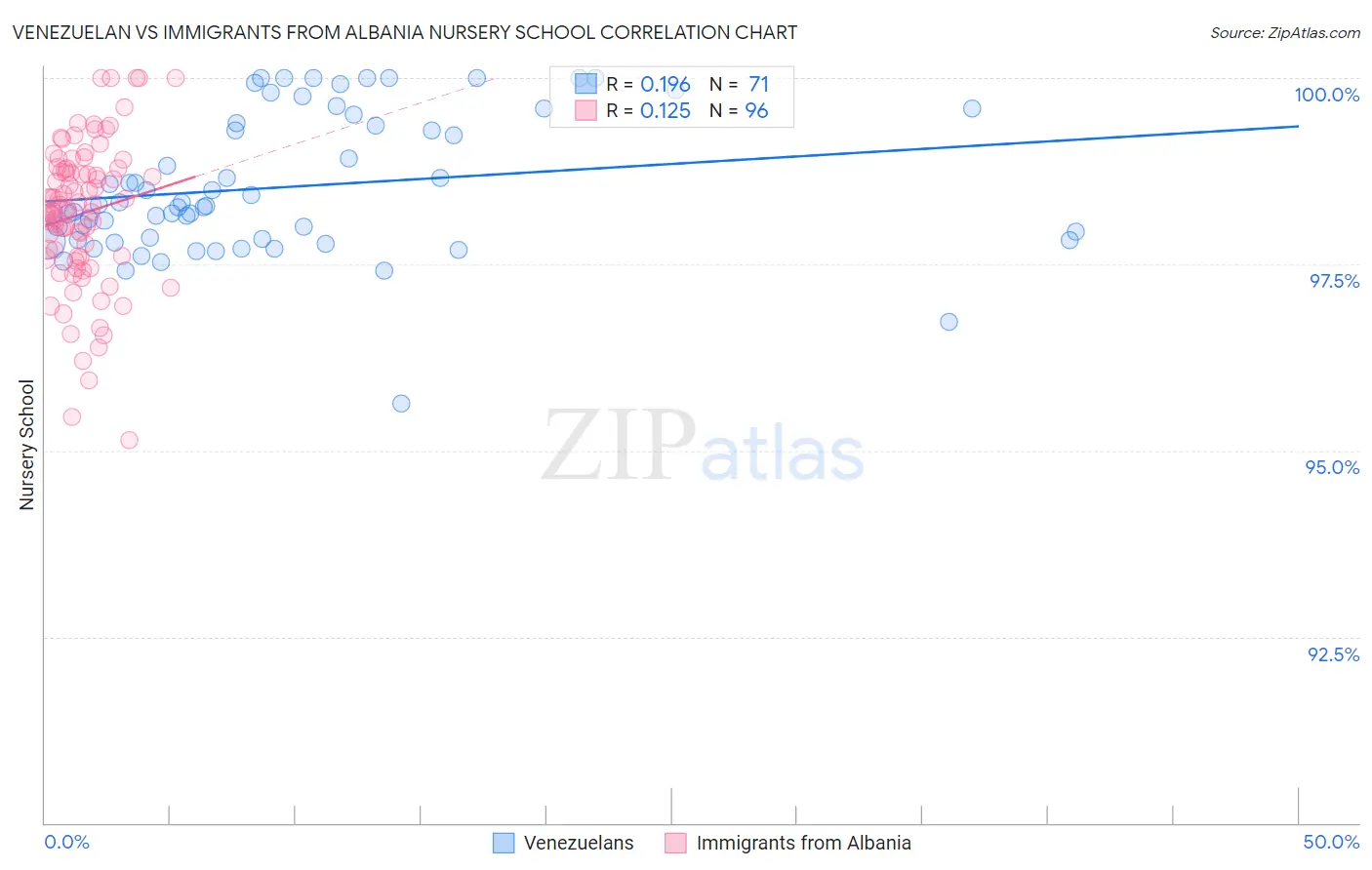 Venezuelan vs Immigrants from Albania Nursery School