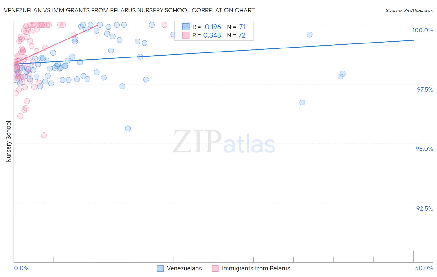 Venezuelan vs Immigrants from Belarus Nursery School