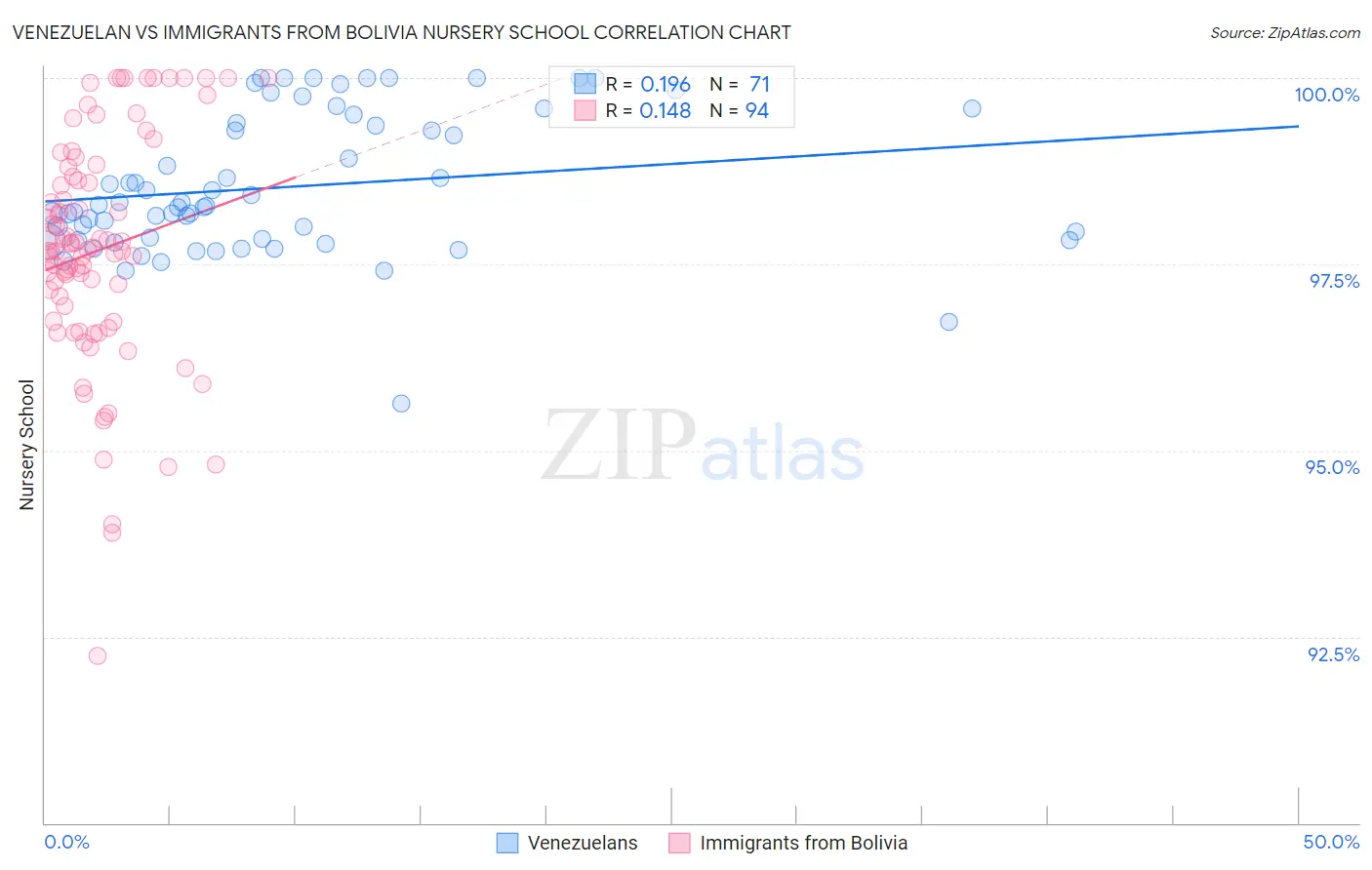 Venezuelan vs Immigrants from Bolivia Nursery School