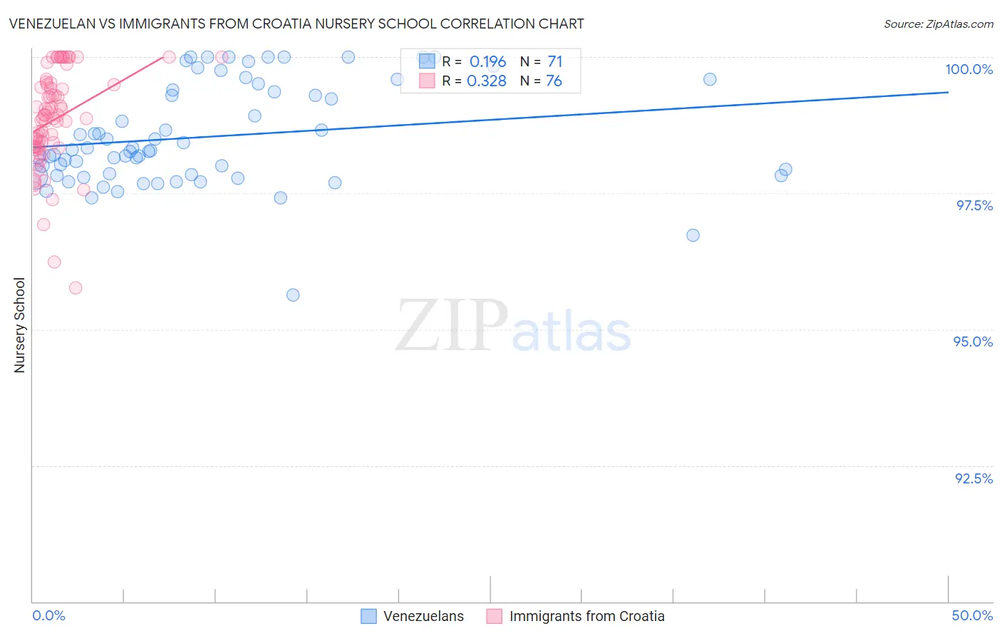 Venezuelan vs Immigrants from Croatia Nursery School