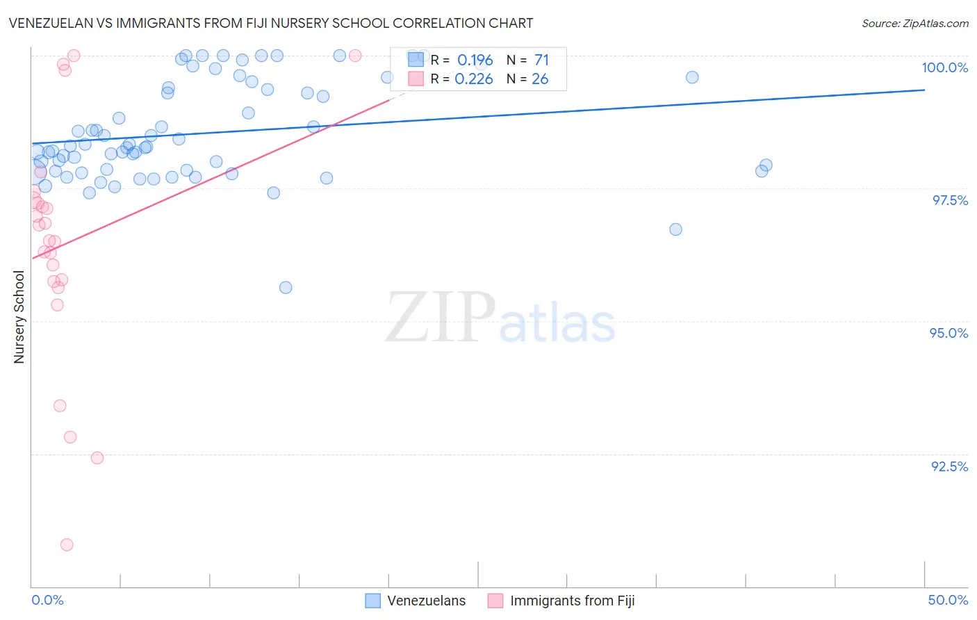 Venezuelan vs Immigrants from Fiji Nursery School
