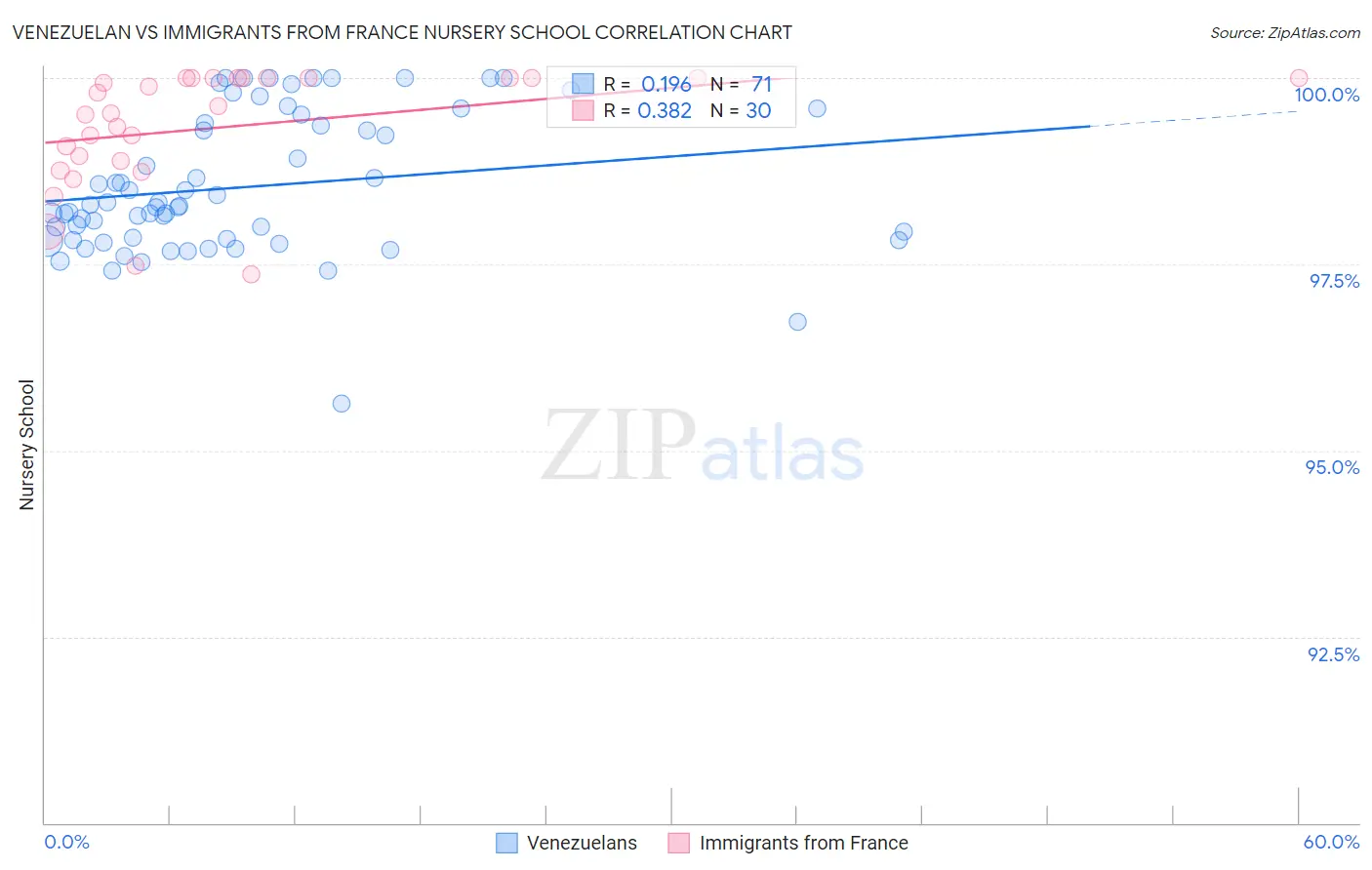 Venezuelan vs Immigrants from France Nursery School