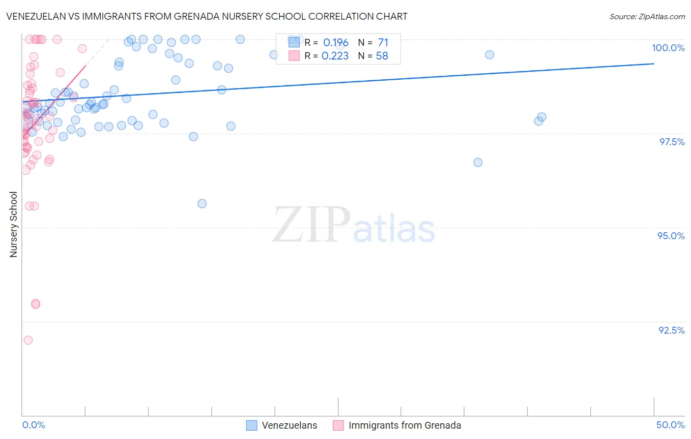 Venezuelan vs Immigrants from Grenada Nursery School