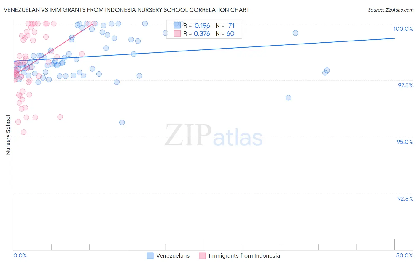 Venezuelan vs Immigrants from Indonesia Nursery School