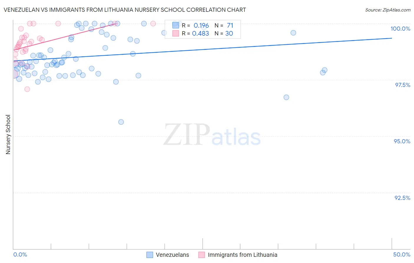 Venezuelan vs Immigrants from Lithuania Nursery School