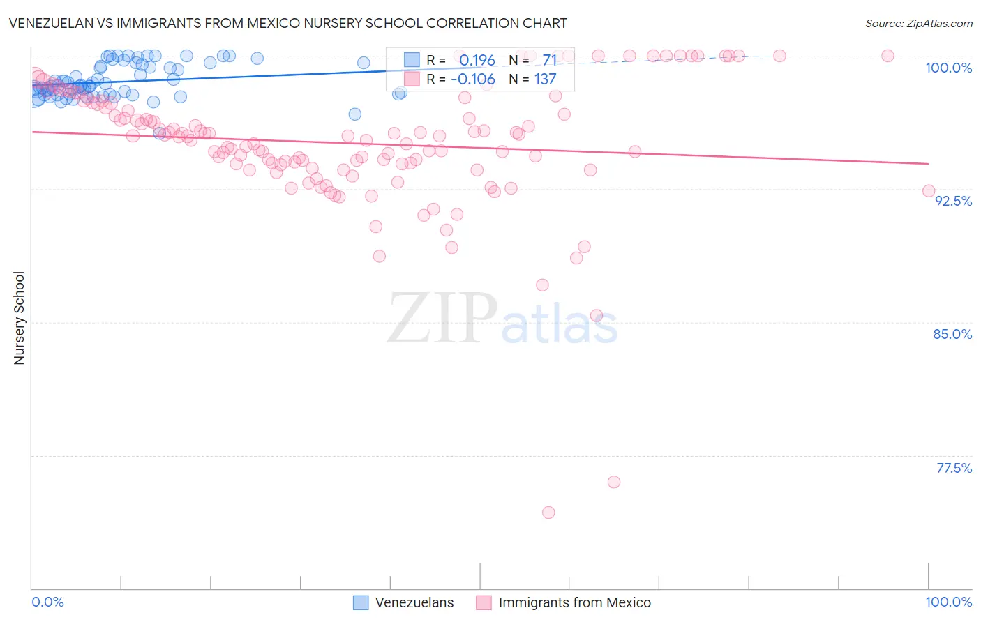 Venezuelan vs Immigrants from Mexico Nursery School