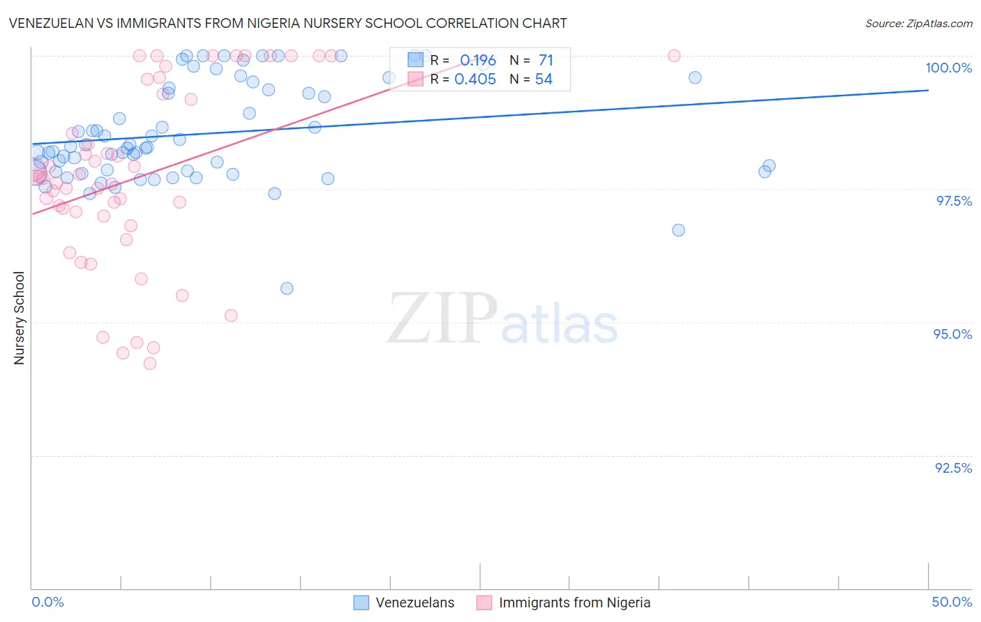 Venezuelan vs Immigrants from Nigeria Nursery School