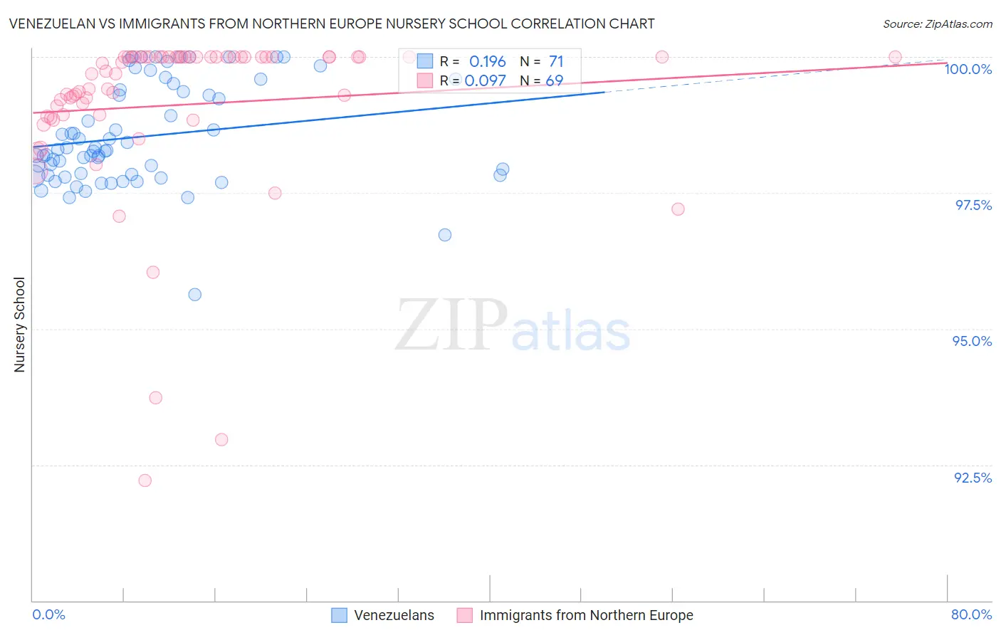 Venezuelan vs Immigrants from Northern Europe Nursery School