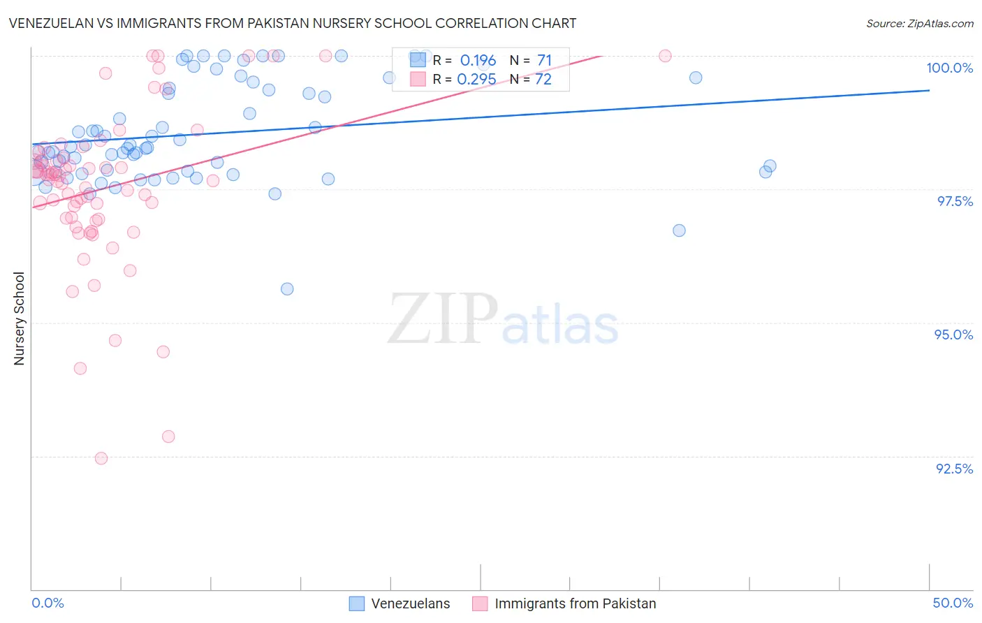 Venezuelan vs Immigrants from Pakistan Nursery School