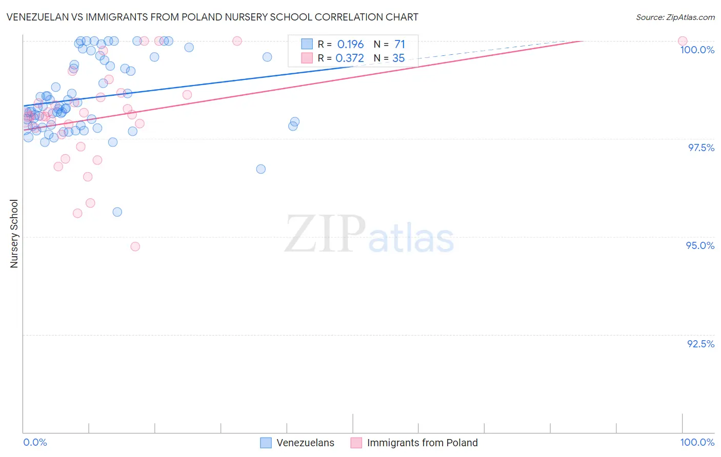 Venezuelan vs Immigrants from Poland Nursery School