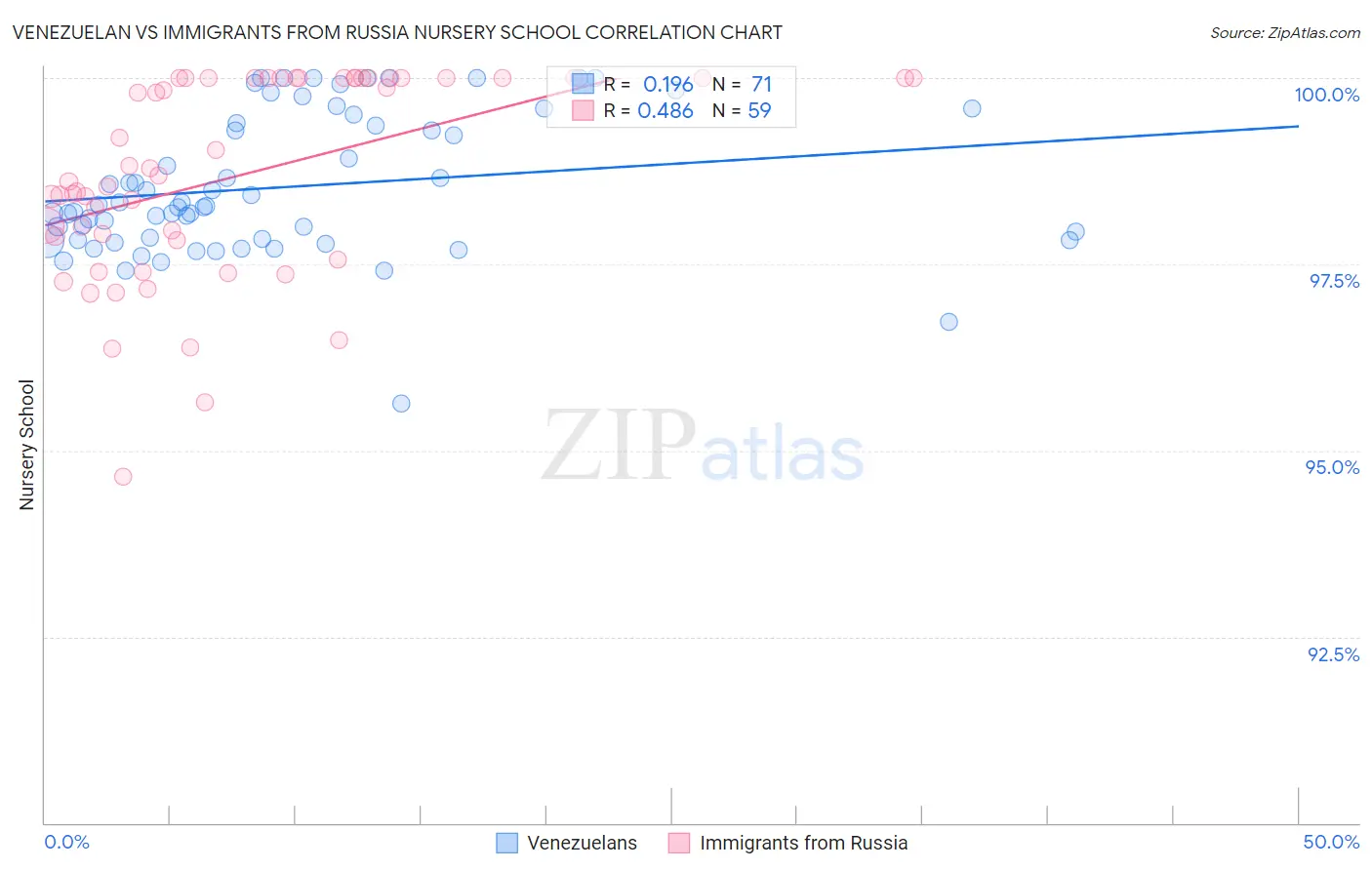 Venezuelan vs Immigrants from Russia Nursery School