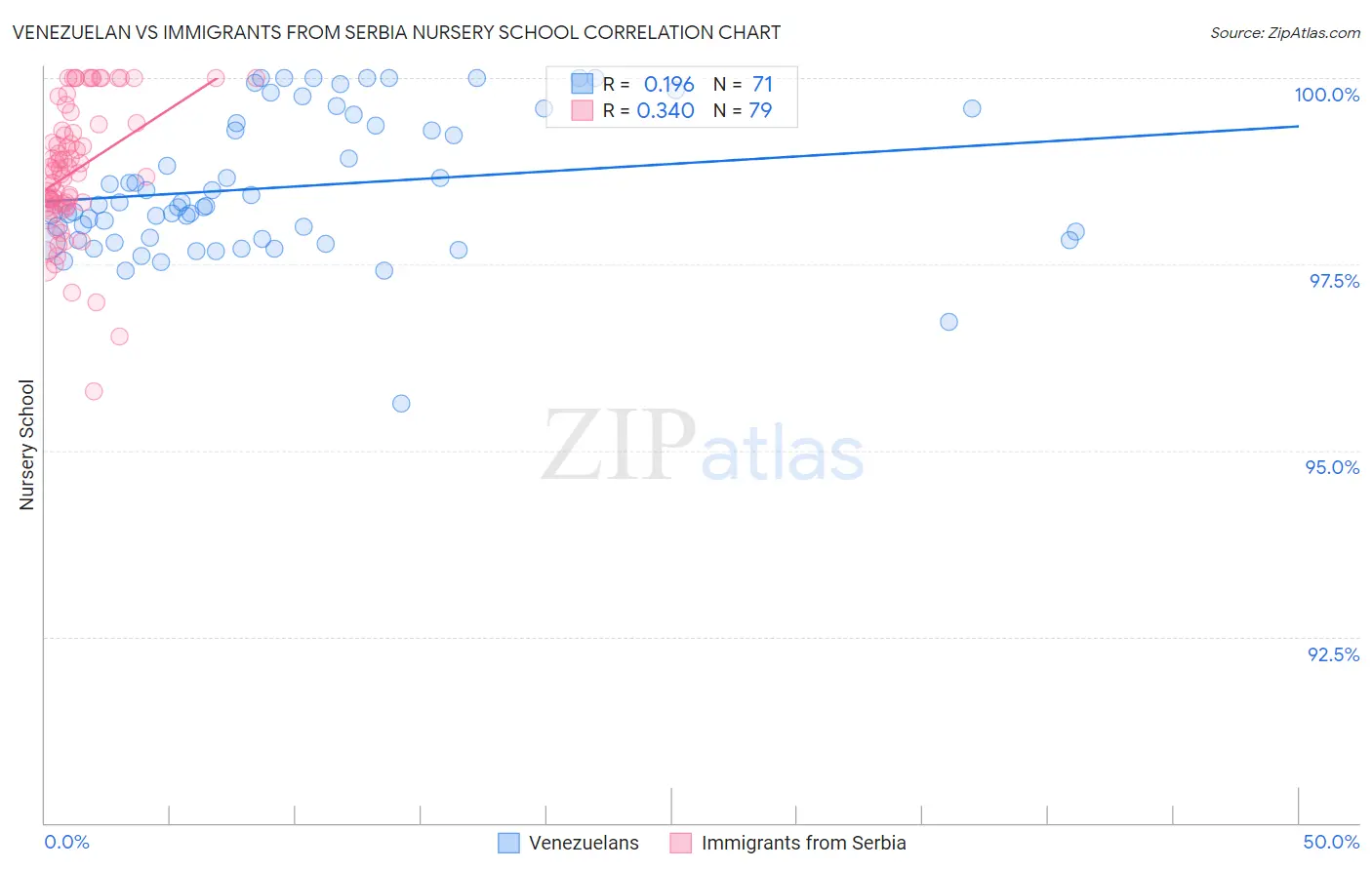 Venezuelan vs Immigrants from Serbia Nursery School