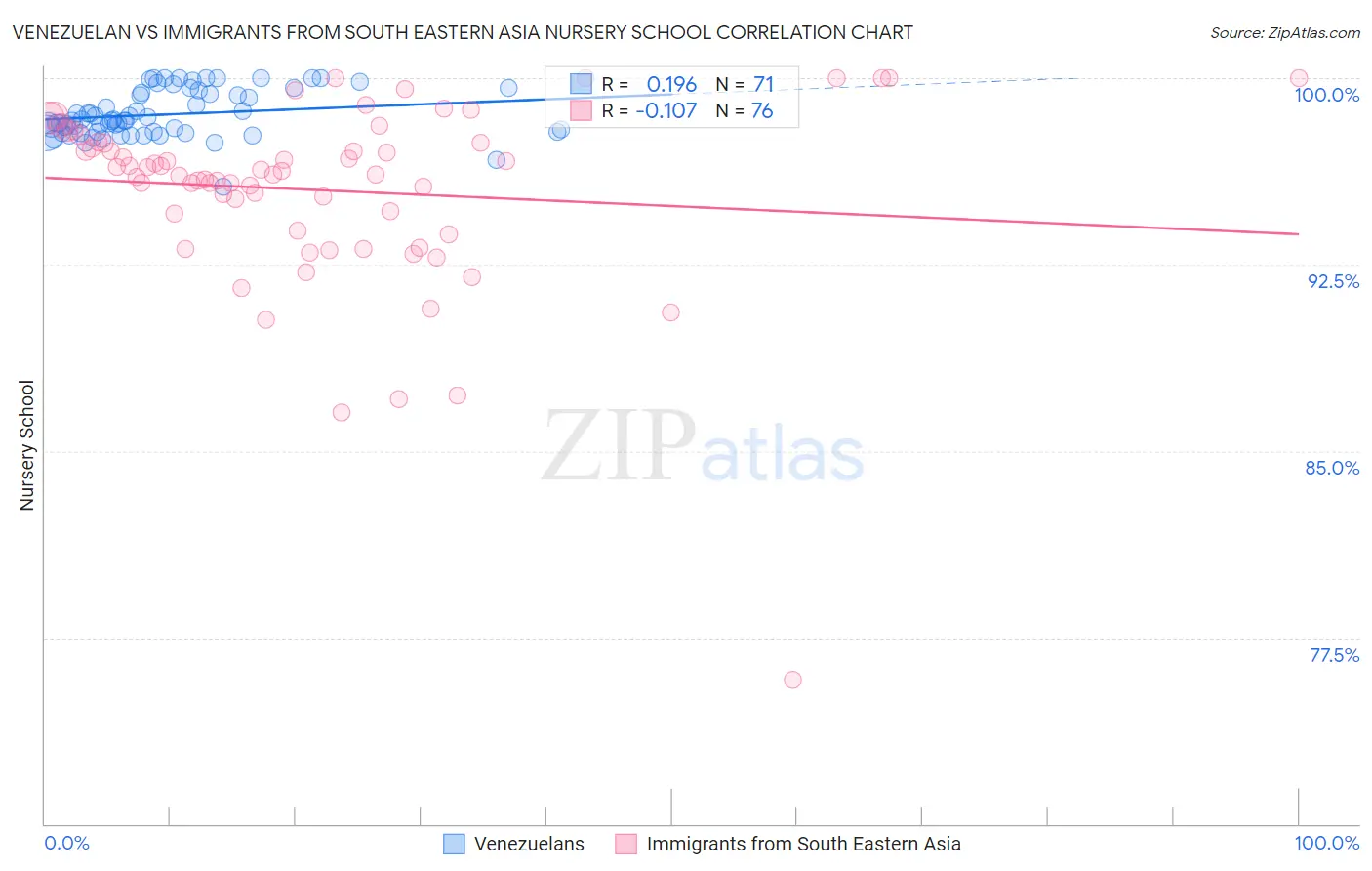 Venezuelan vs Immigrants from South Eastern Asia Nursery School