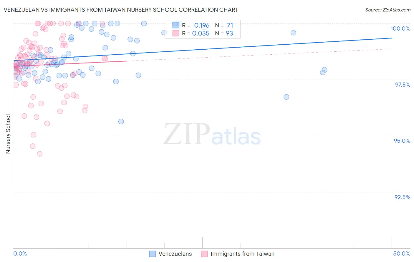 Venezuelan vs Immigrants from Taiwan Nursery School