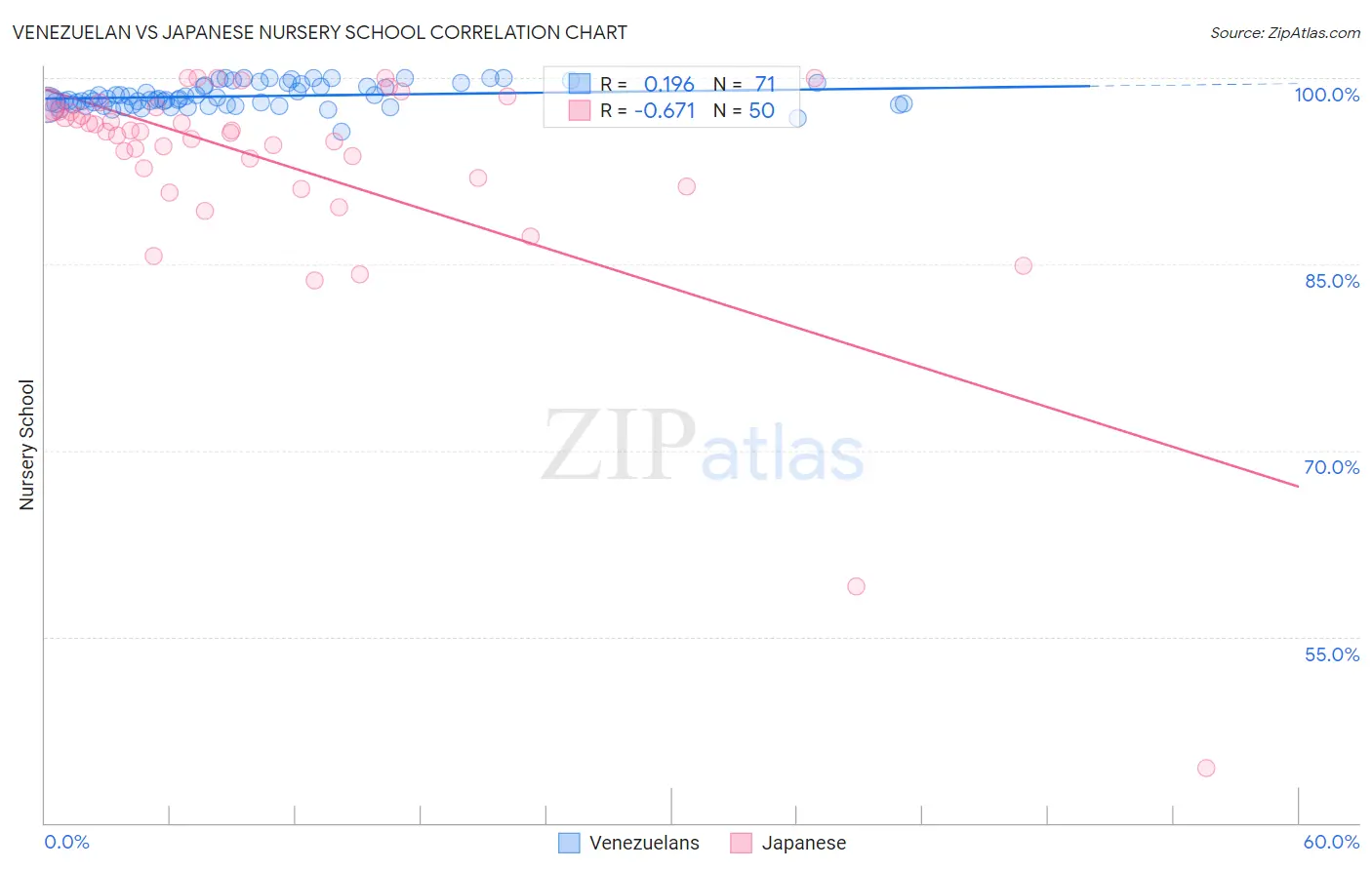 Venezuelan vs Japanese Nursery School