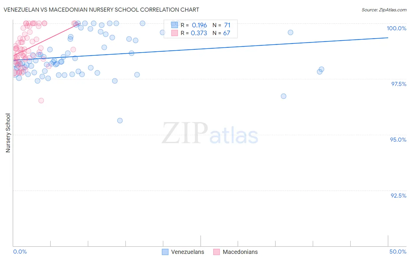 Venezuelan vs Macedonian Nursery School