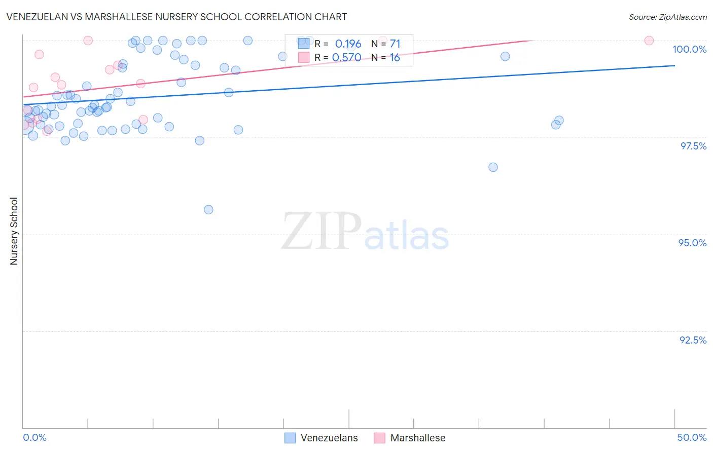 Venezuelan vs Marshallese Nursery School