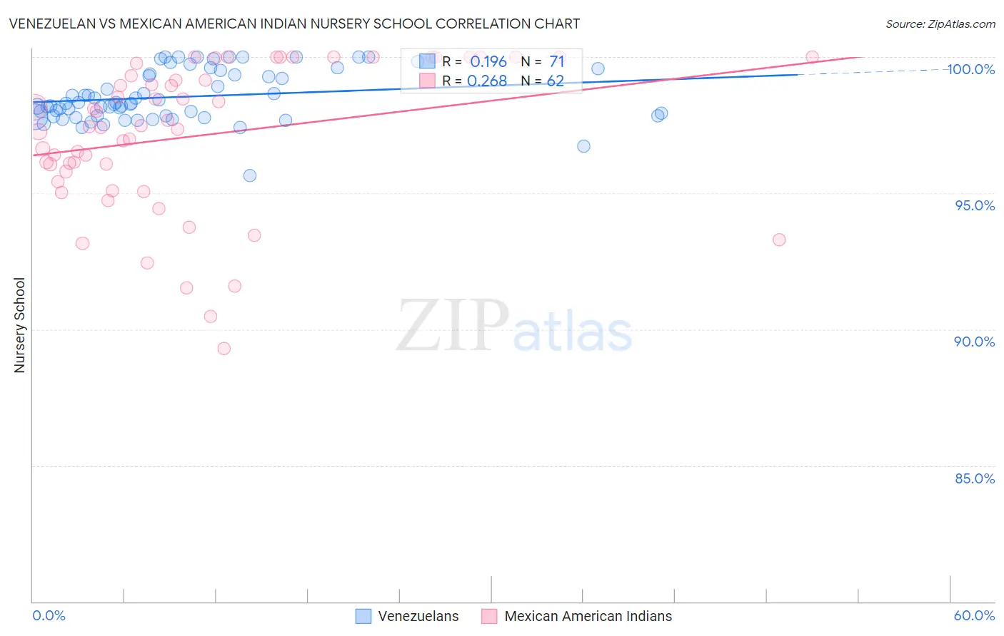 Venezuelan vs Mexican American Indian Nursery School