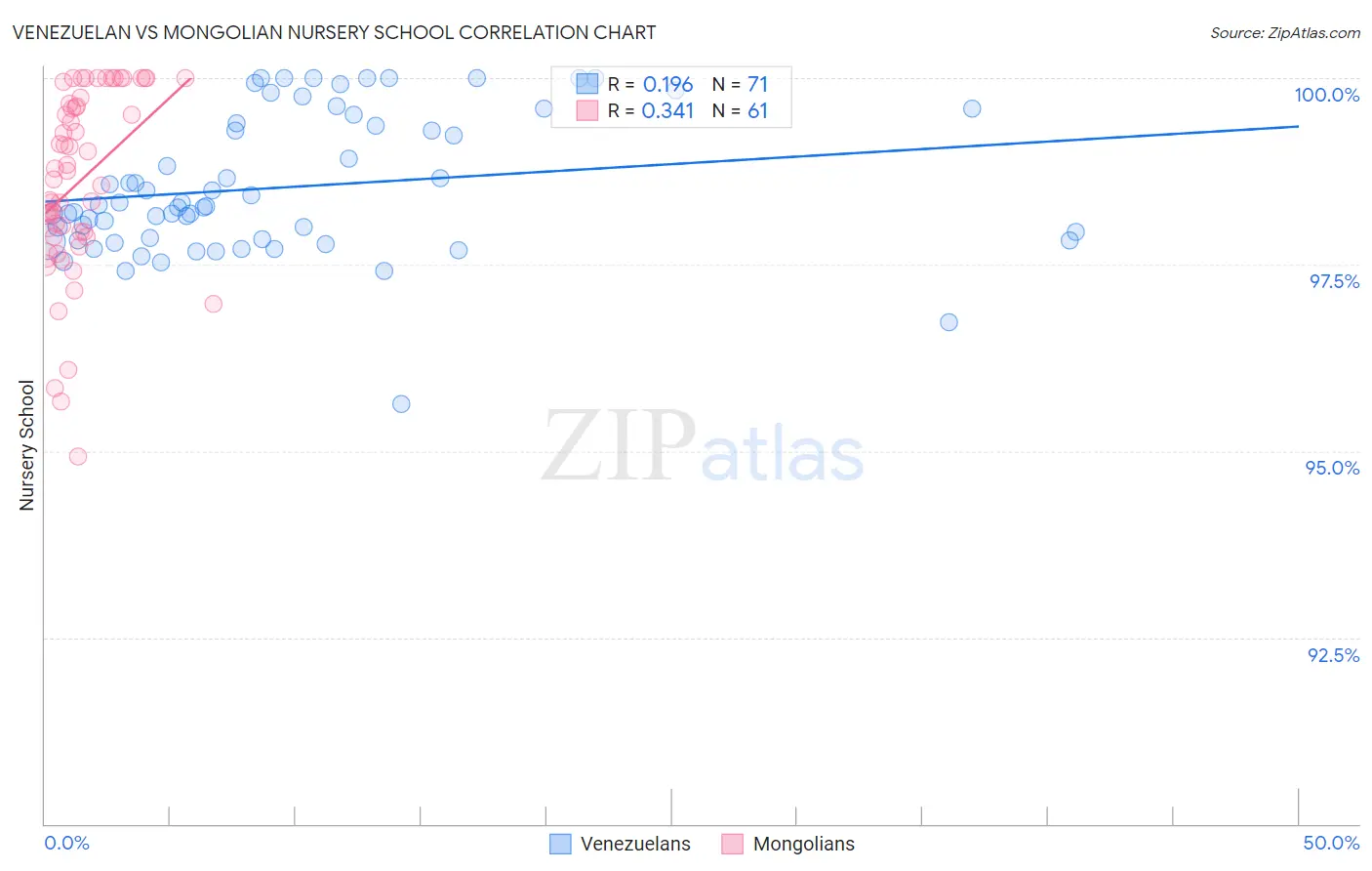 Venezuelan vs Mongolian Nursery School