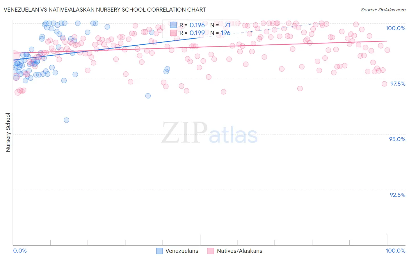 Venezuelan vs Native/Alaskan Nursery School