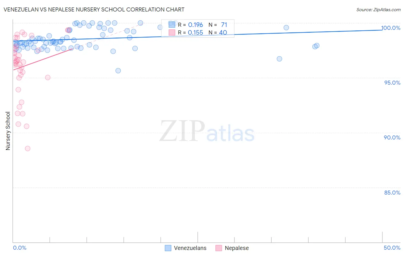Venezuelan vs Nepalese Nursery School