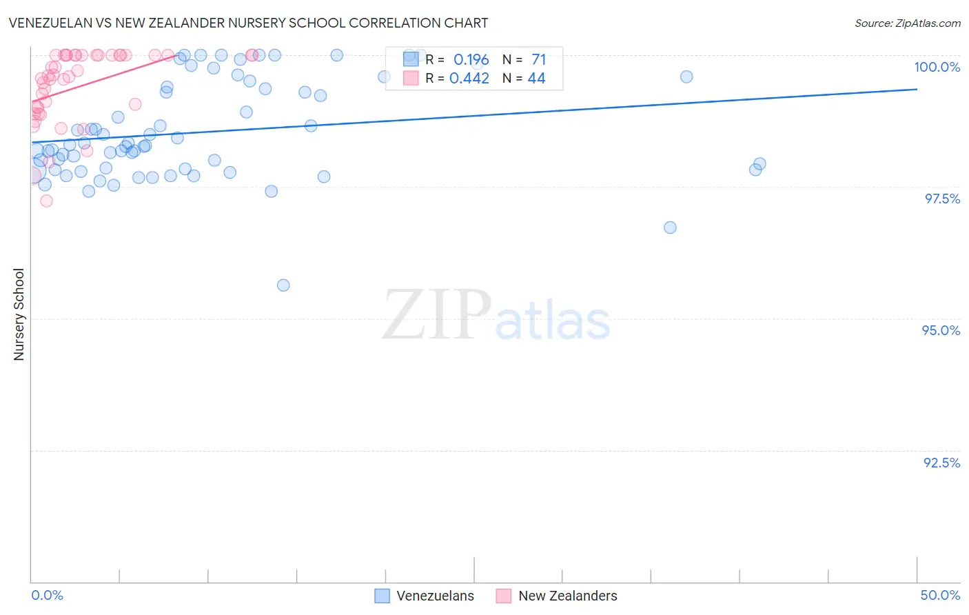 Venezuelan vs New Zealander Nursery School