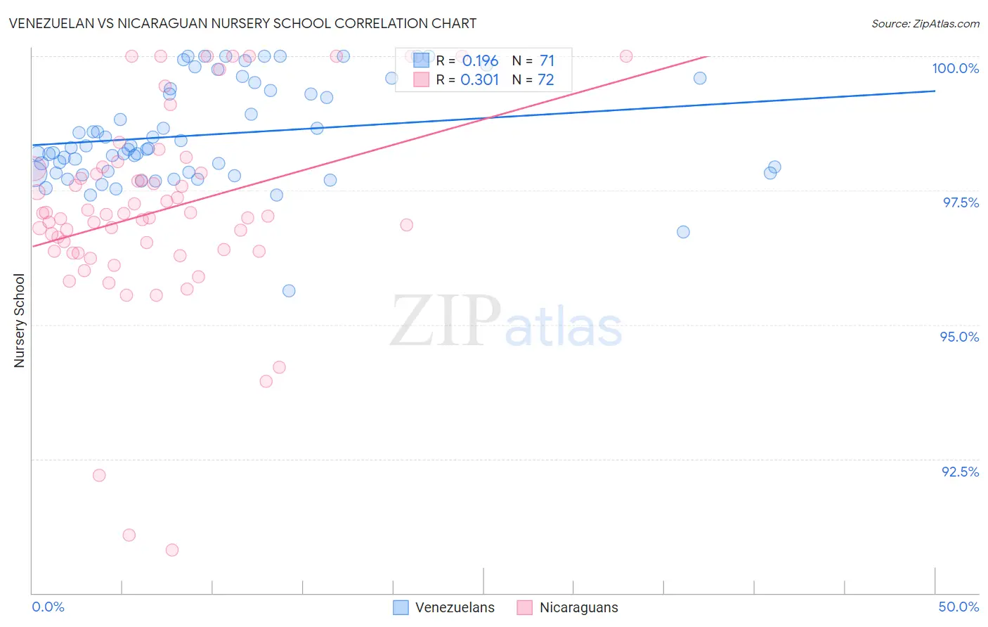 Venezuelan vs Nicaraguan Nursery School
