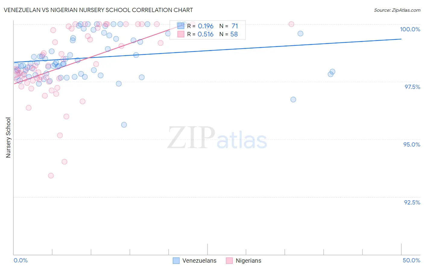 Venezuelan vs Nigerian Nursery School
