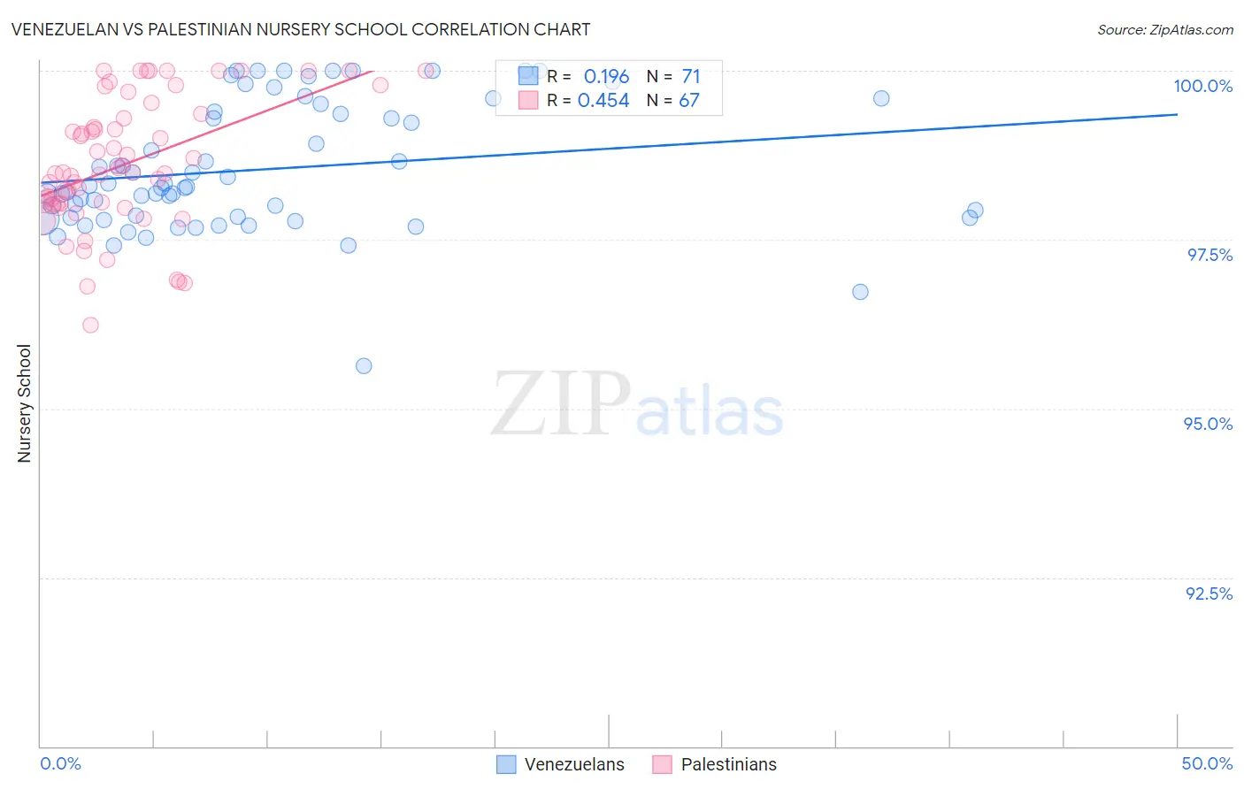 Venezuelan vs Palestinian Nursery School
