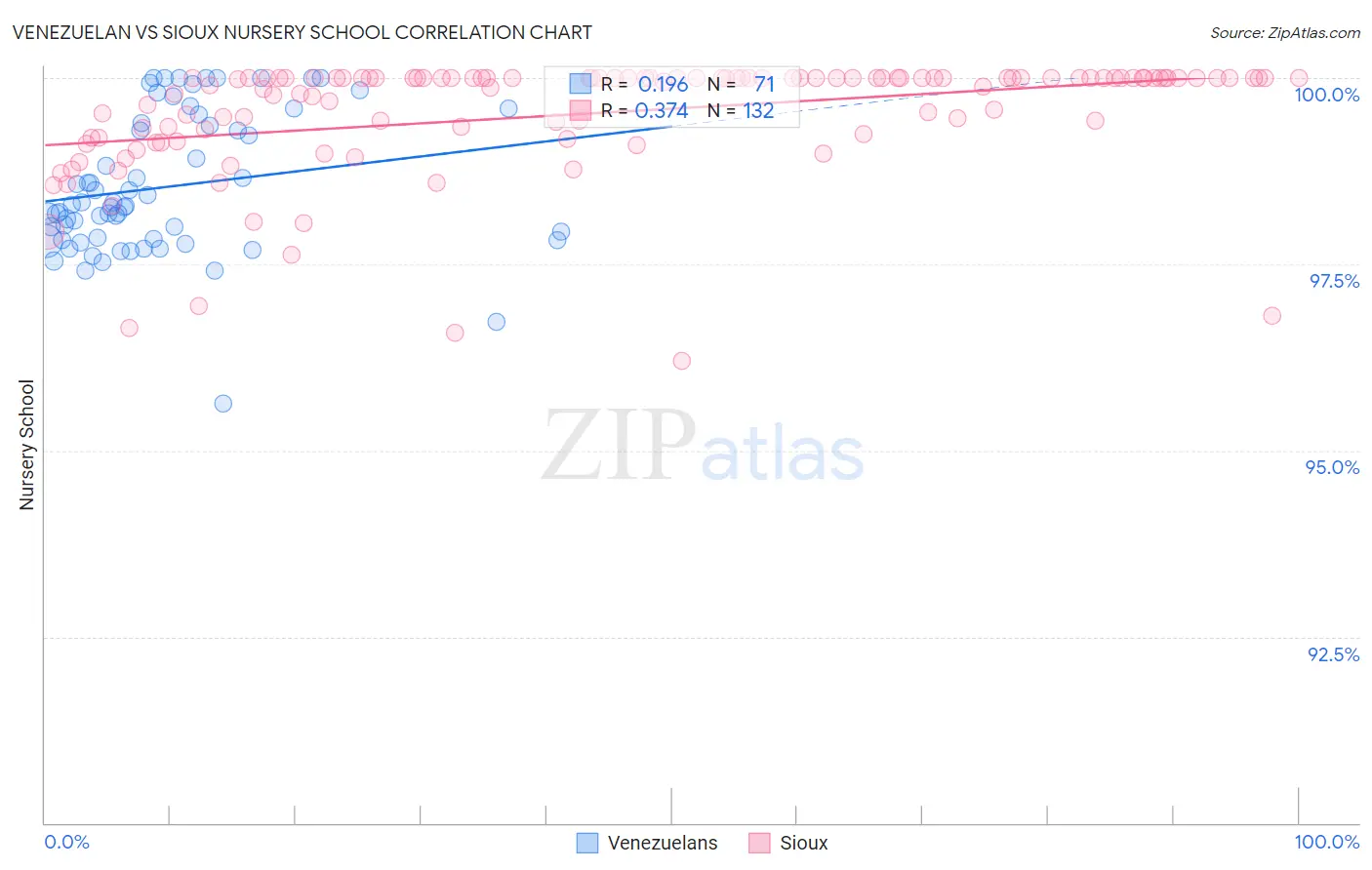 Venezuelan vs Sioux Nursery School