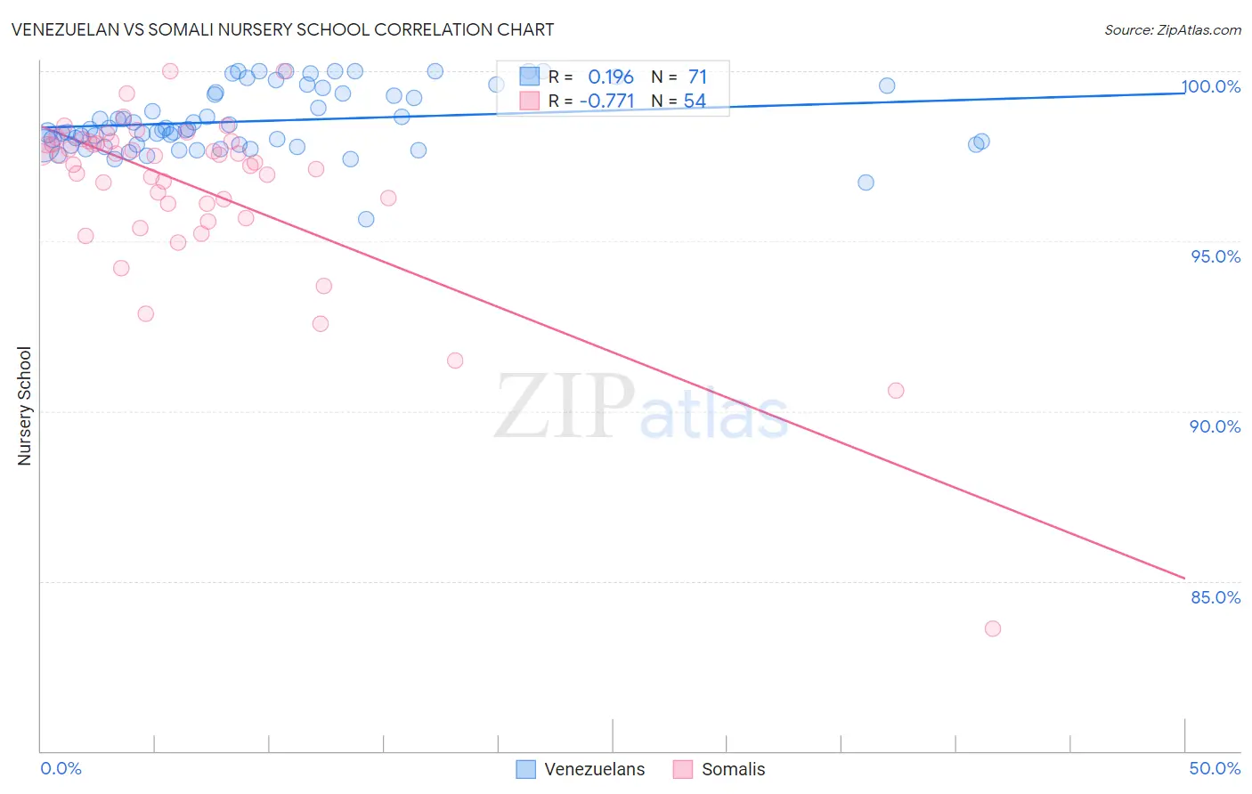Venezuelan vs Somali Nursery School