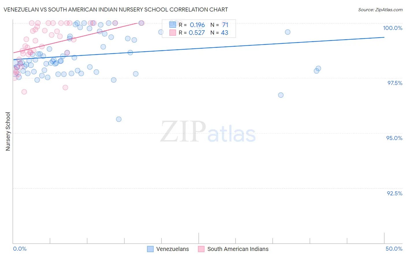 Venezuelan vs South American Indian Nursery School