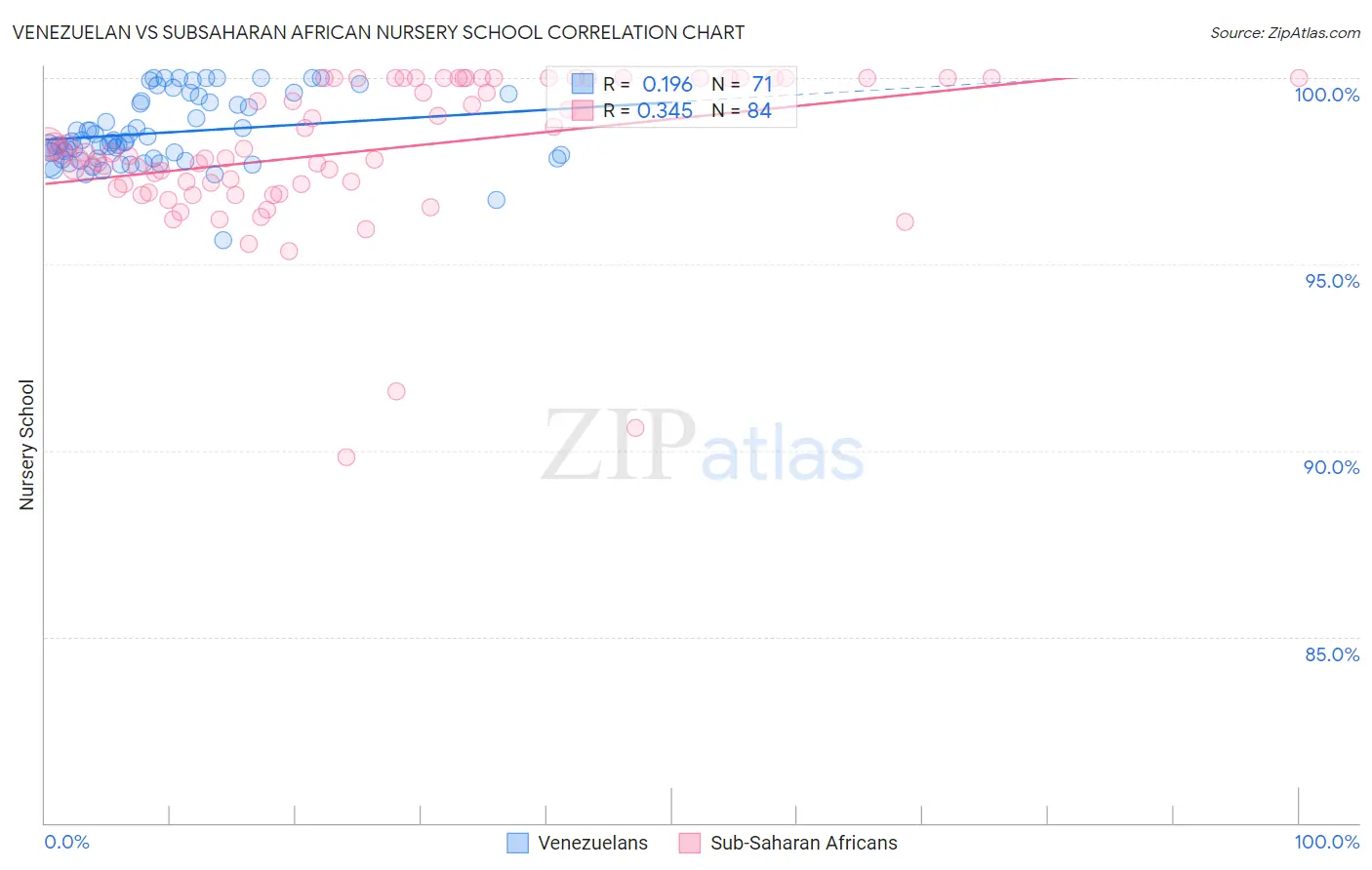 Venezuelan vs Subsaharan African Nursery School