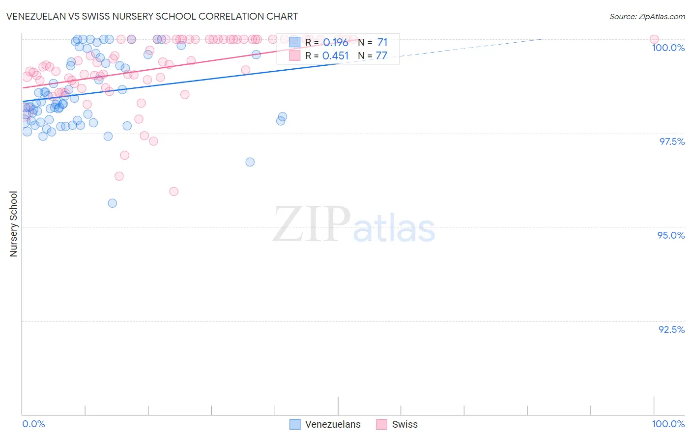 Venezuelan vs Swiss Nursery School