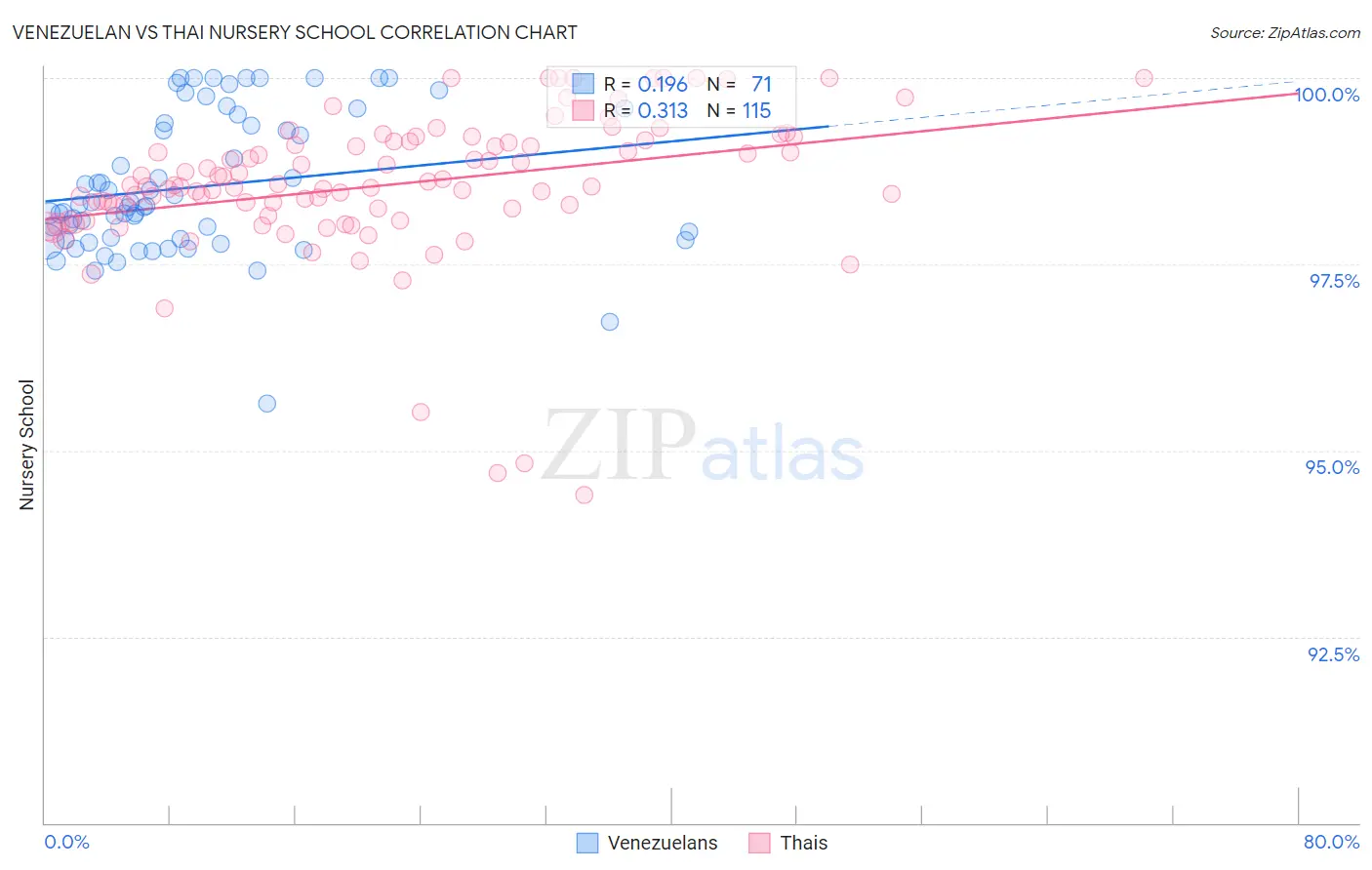 Venezuelan vs Thai Nursery School