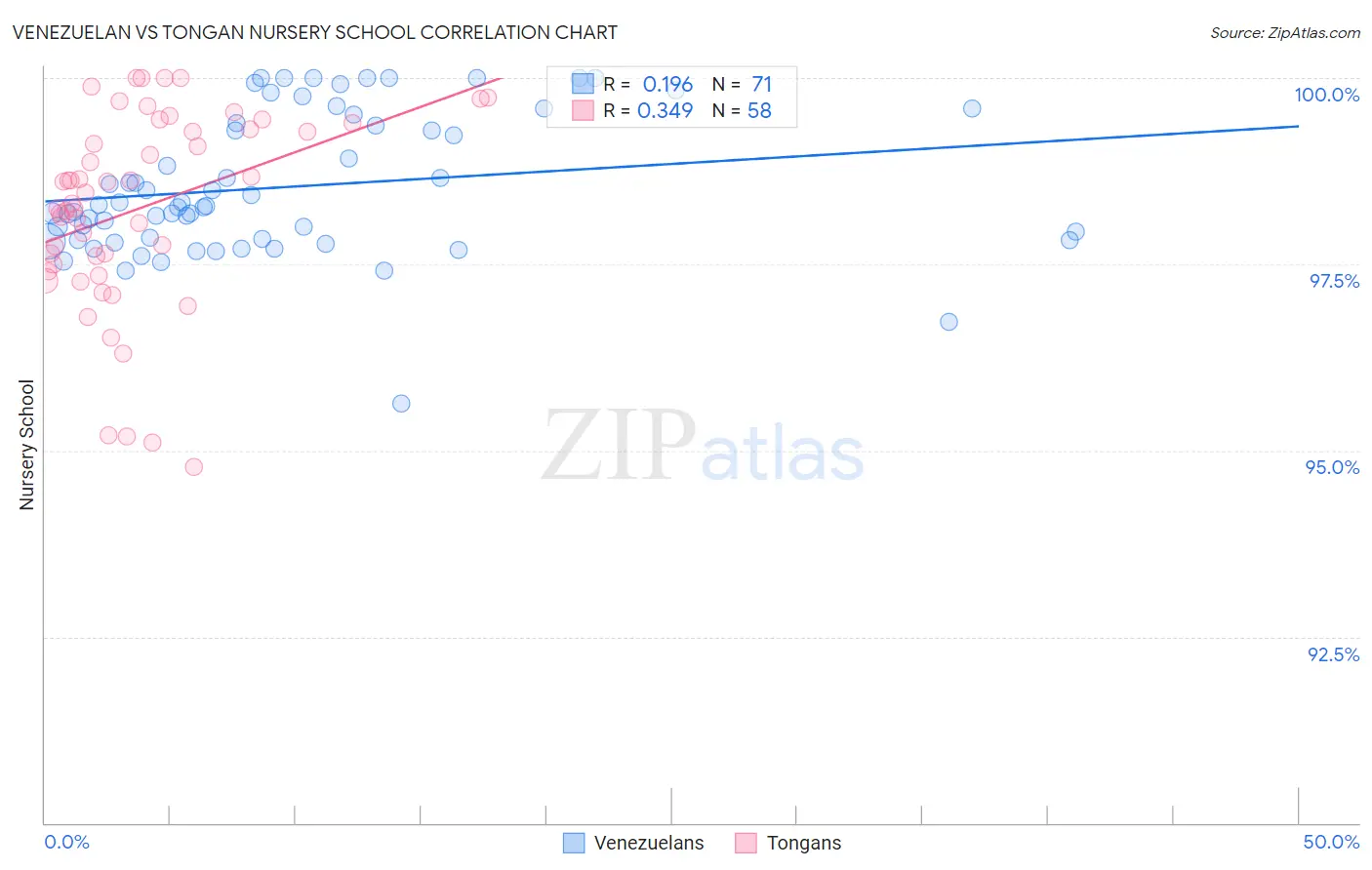 Venezuelan vs Tongan Nursery School