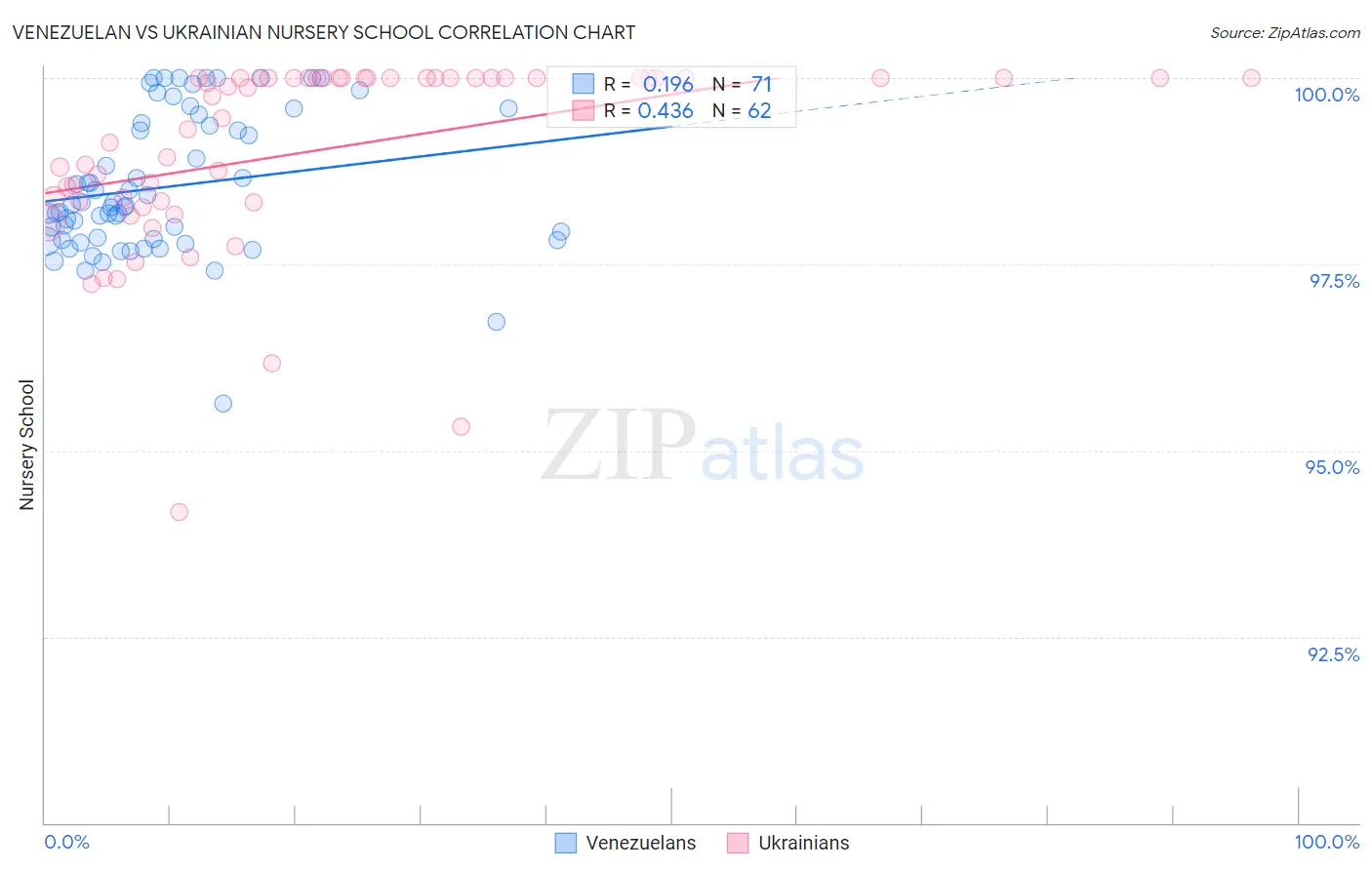 Venezuelan vs Ukrainian Nursery School