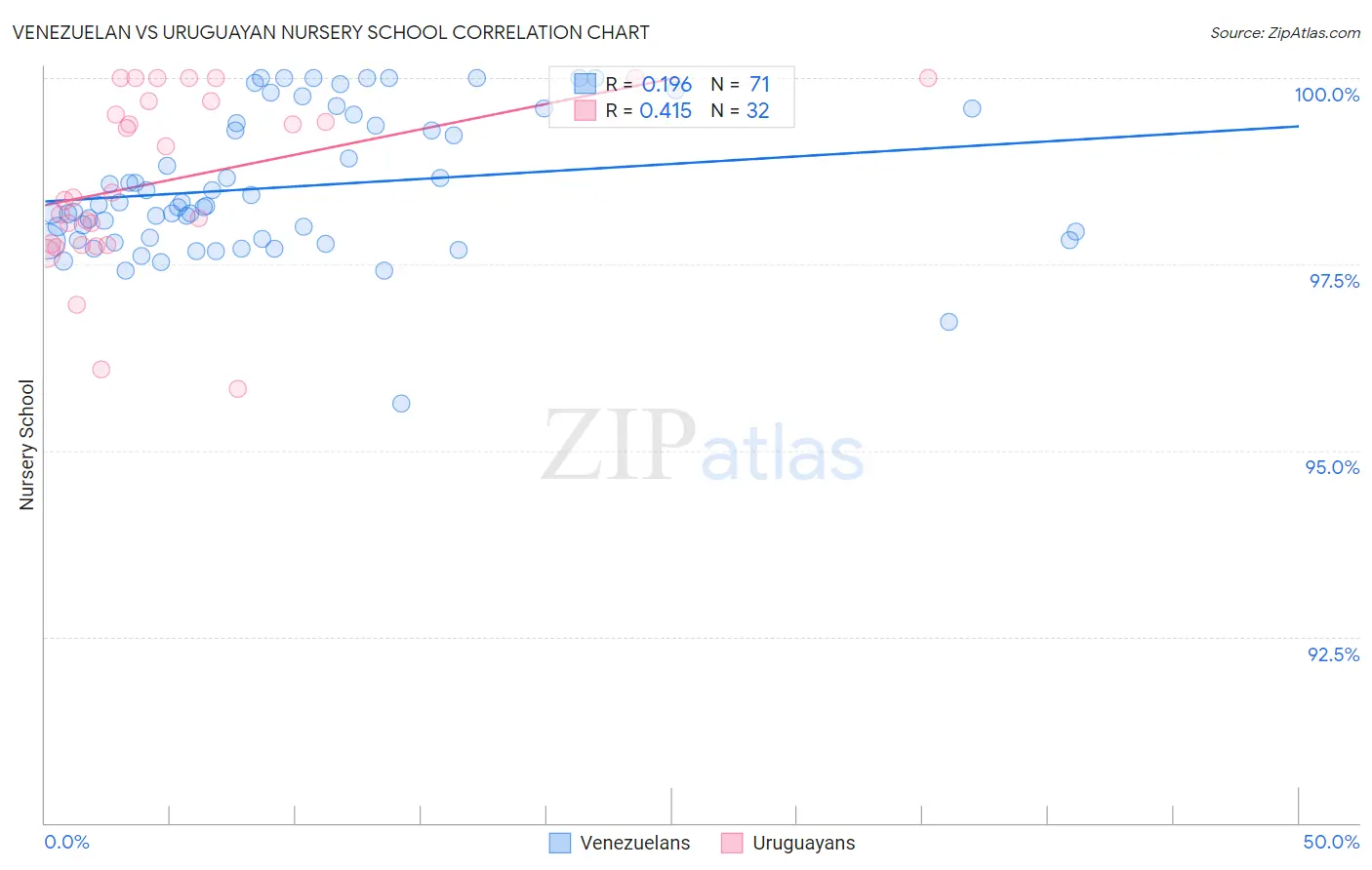Venezuelan vs Uruguayan Nursery School